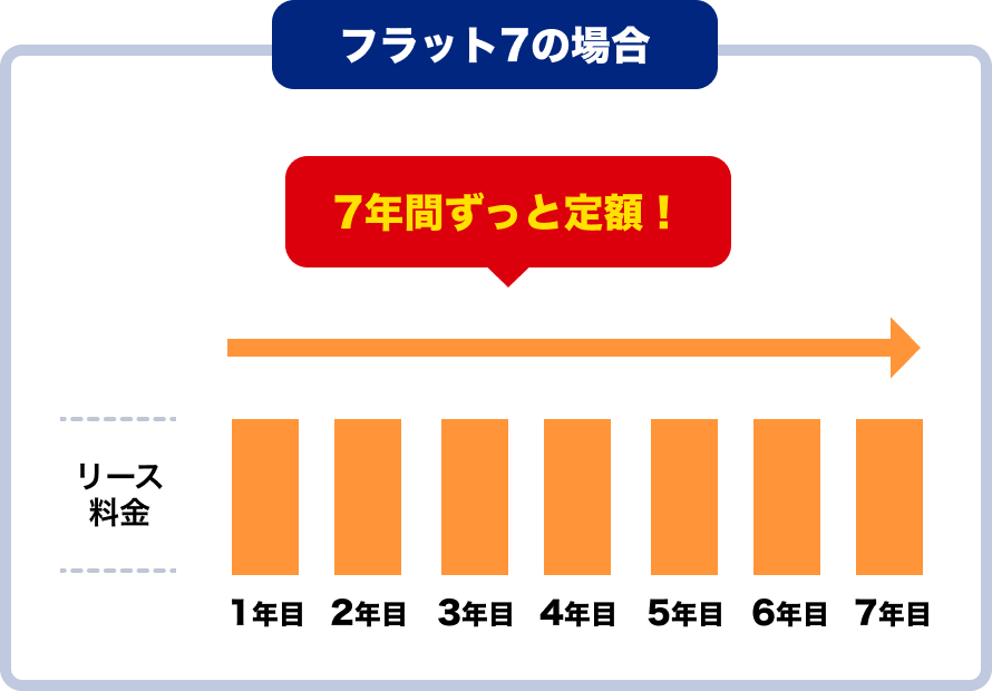 京都のカーリースなら【フラット7 R171向日店】新車のマイカーが月々1.1万円から乗れる！軽自動車も充実！